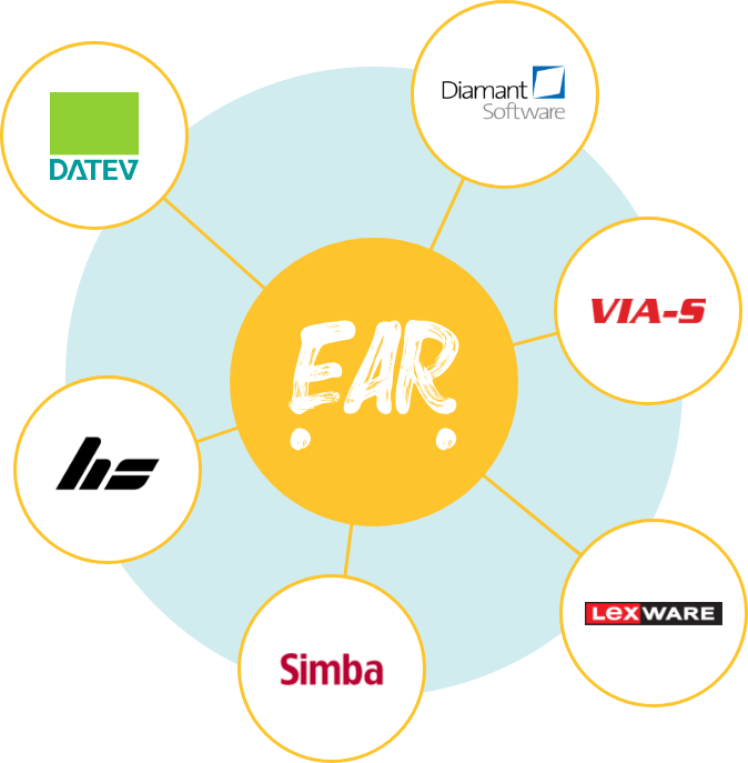 Eine Grafik, die die Schnittstellen der Lieferservice Software EAR Essen auf Rädern mit verschiedenen Buchhaltungssystemen zeigt.